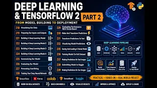 Deep Learning TensorFlow 2 Full Course Part 2 Model Building TensorBoard Predictions Kaggl