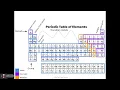 Periodic table color and label activity