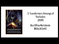 Download Lagu Transformers Movies at the Box Office