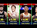NBA Highest Paid NBA Players Atlanta Hawks