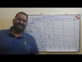 CRUD Matrix in analysis and design of Information system explained with example