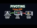 How Hackers Pivot Through Networks with SSH