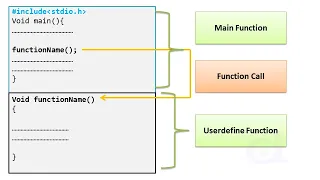 Function Prototype Function Definition And Function Calling In C Programming