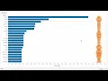 Tableau - Bar and Bubble charts