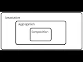 Association Composition and Aggregation - Java interview question