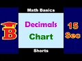 Decimal Numbers Chart