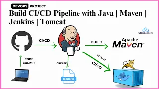 End to End Jenkins Pipeline for Java Application deployment Maven Tomcat Webhooks