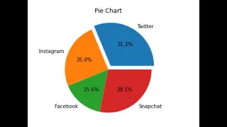 Matplotlib for Beginners Drawing Pie Charts in Python Visualizing Data with Python Matplotlib