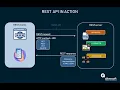 REST API GET method practical Implementation Using PHP Part - 1 in Hindi Explanation