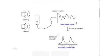 Python Computer Vision Tutorials Image Fourier Transform part 1 Introduction and Basics