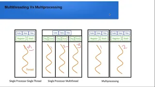Python Interview Questions-1 Multithreading Vs Multiprocessing