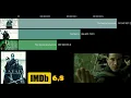 All MATRIX Movies Ranked IMDB 2023