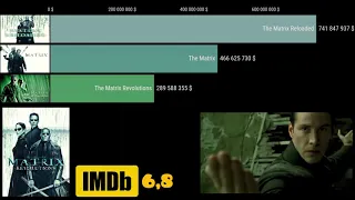 All MATRIX Movies Ranked IMDB 2023