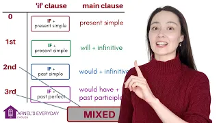 ALL CONDITIONALS 0 1 2 3 and MIXED CONDITIONALS - English Grammar if