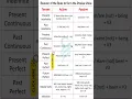 Download Lagu Active Voice To Passive Voice||Active Voice Passive Voice Chart #passivevoice #voice #grammar