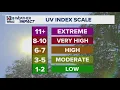 What is the UV index