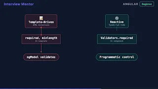 Angular Forms Template-Driven vs Reactive - Which to Use