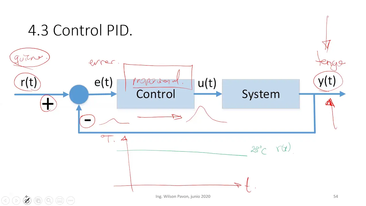 Controladores proporcional, integral y derivativo, PID explicación práctica. Clase 28