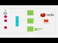 How to use Redis with Spring boot to store sessions and why