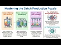 Batch Process Mixing Storage Filling
