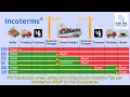 Incoterms for beginners Global Trade Explained