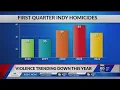 Indy sees reduction in homicides over first three months of 2022 but many families are still sufferi