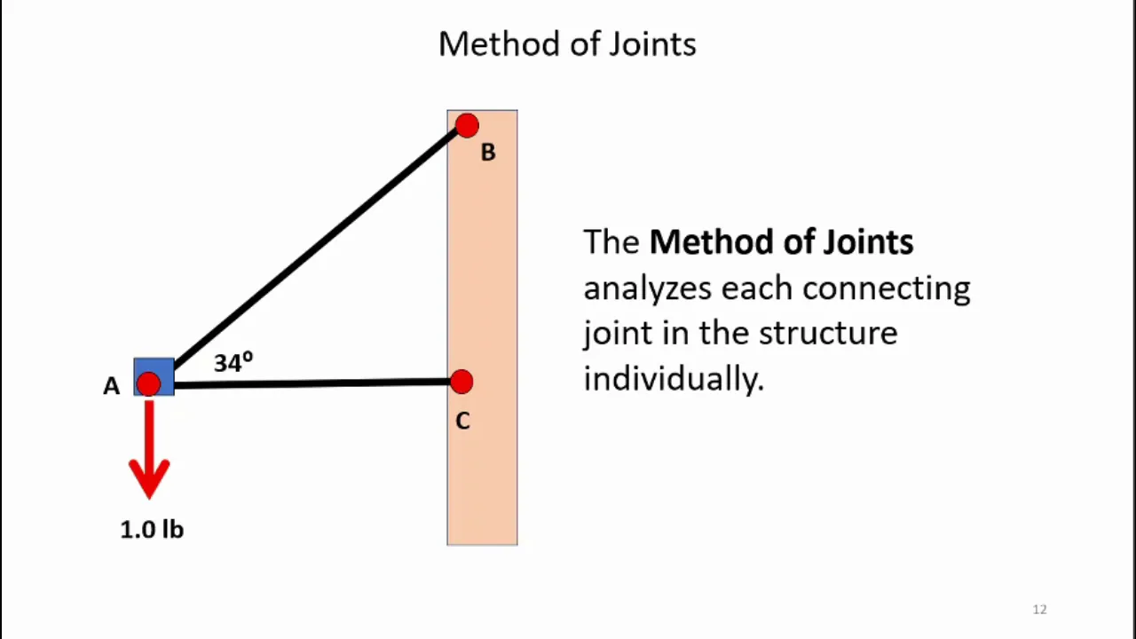 Truss Analysis - Method of Joints
