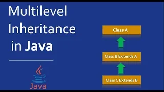 Multilevel inheritance in java Run with eclipse IDE