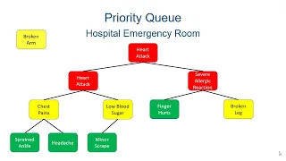 Introduction to Priority Queues Implementation in Java
