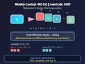 LeetCode Weekly Contest 465 Q2 3669 Balanced K-Factor Decomposition