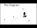 Plot Diagram