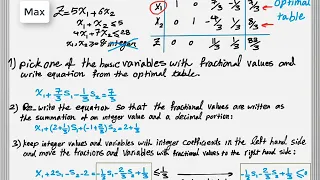 How to solve an Integer Programming Problem using Cutting-Plane Method