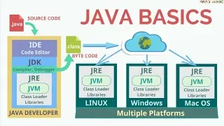 What is Java