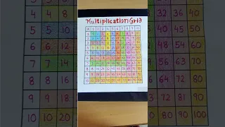 Multiplication Grid of table 1 to 10 school project class 3