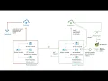 Build a pipeline for Azure API Management