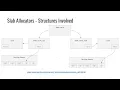 Kernel Exploitation - Slab Allocators