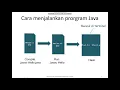 Dasar Pemrogrman 1 - Sintaks Dasar Java