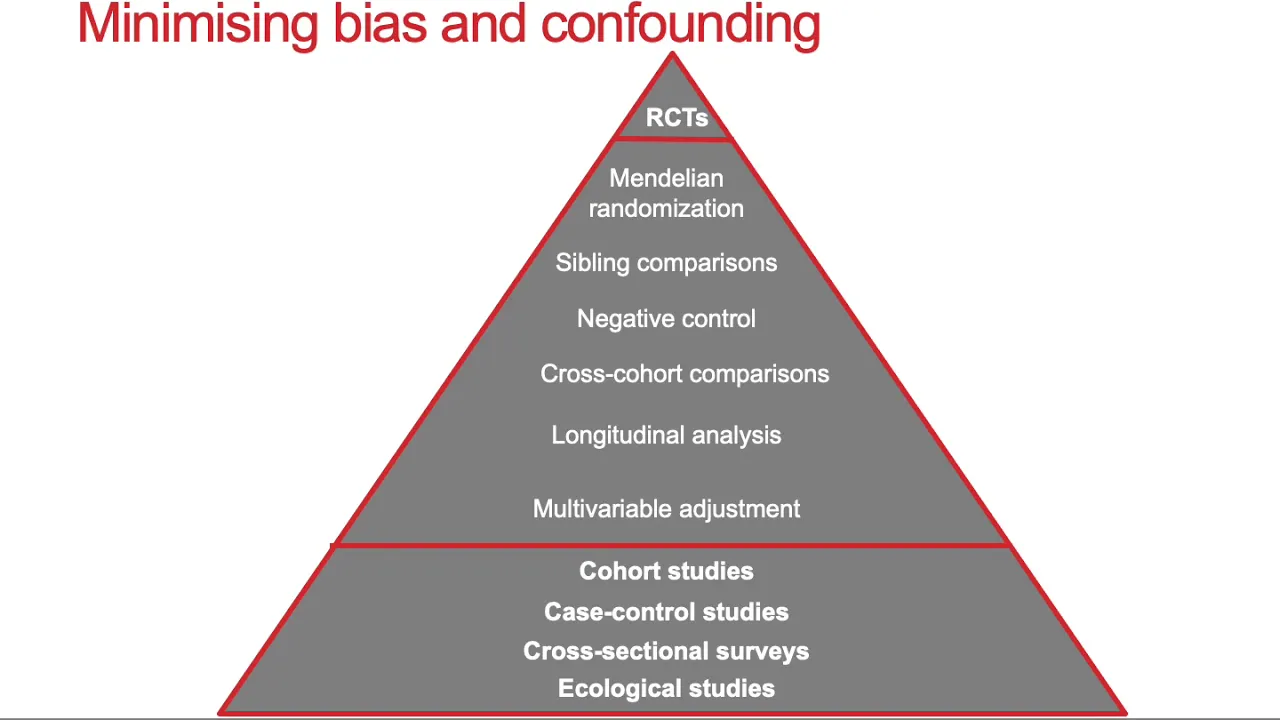Distinguishing correlation from causation: minimising bias and confounding in observational studies