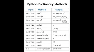 Python Dictionary Methods