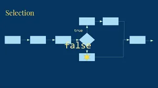 Making Decisions in Java