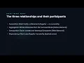UML Relationships Association Aggregation Composition - Software Design Patterns