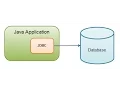 Java JDBC Tutorial 01-Understanding JDBC API