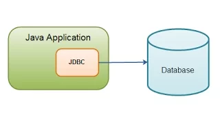 Java JDBC Tutorial 01-Understanding JDBC API