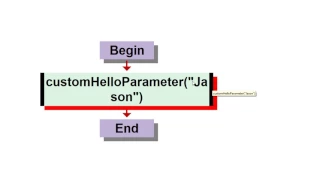 Procedures in Visual Logic