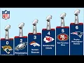 NFL Teams with the Most Super Bowl Wins 1967-2025