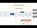 Data Transformation - Feature Store