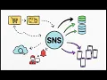 Topic 49 - AWS SNS