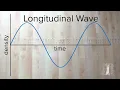 Understanding Longitudinal and Transverse Waves Wavelength and Period using Graphs