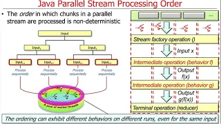 Java Parallel Streams Internals Order of Processing Overview