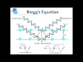 X-ray Diffraction and Bragg s Law